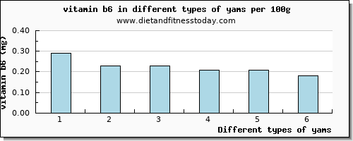 yams vitamin b6 per 100g